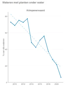 Grafiek met wateren met planten onder water